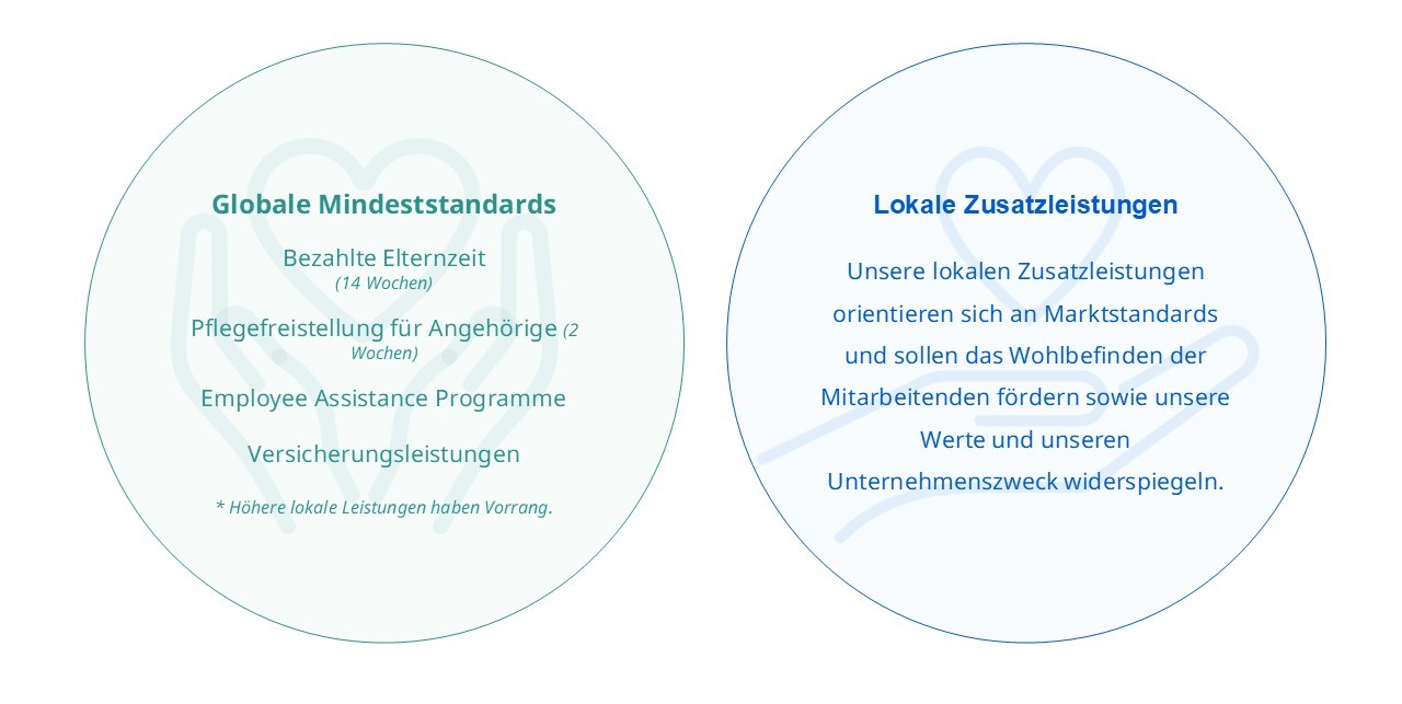Globale Mindeststandards und lokale Zusatzleistungen